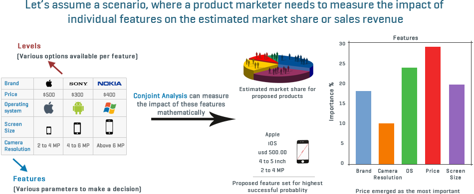 Methodology in marketing research proposal